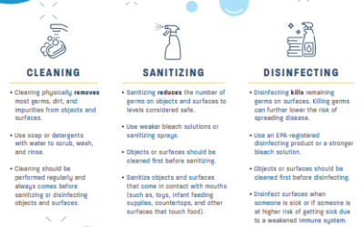 THE DIFFERENCE BETWEEN CLEANING, SANITIZING, & DISINFECTING